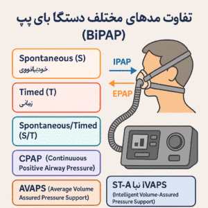 تفاوت مدهای مختلف دستگاه بای‌پپ (BiPAP)